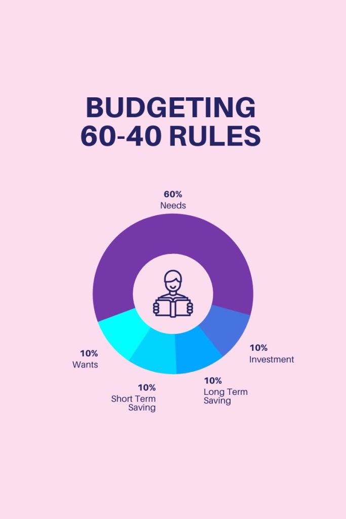 Budget 2023 : Simplify your Budgeting with 60-40 Rules