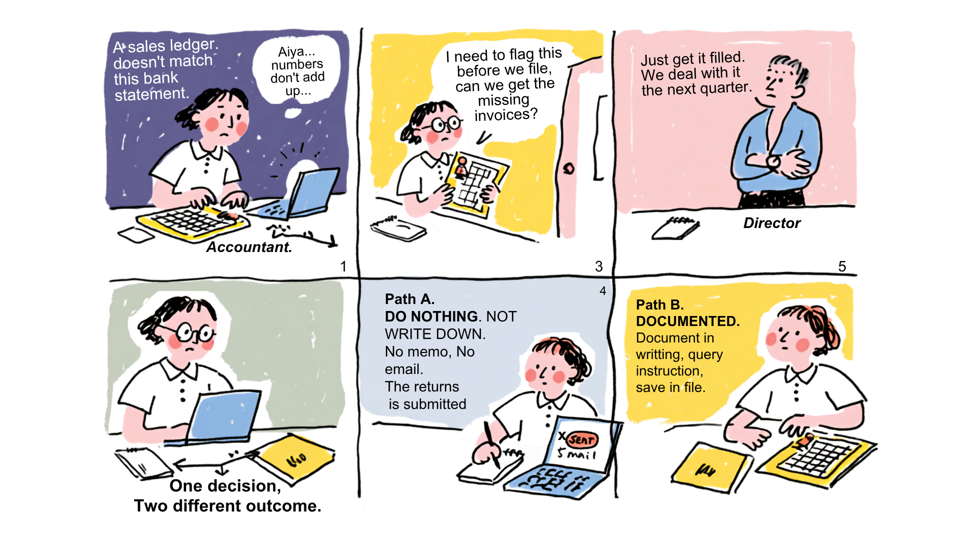 Comic strip: an accountant flags a ledger discrepancy, is told to file anyway, and the story forks depending on whether the query was written down.