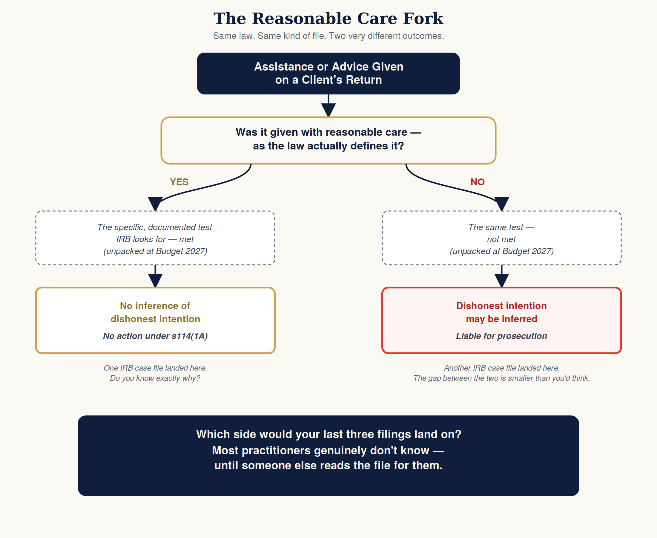 The reasonable-care fork every s114(1A) case turns on.