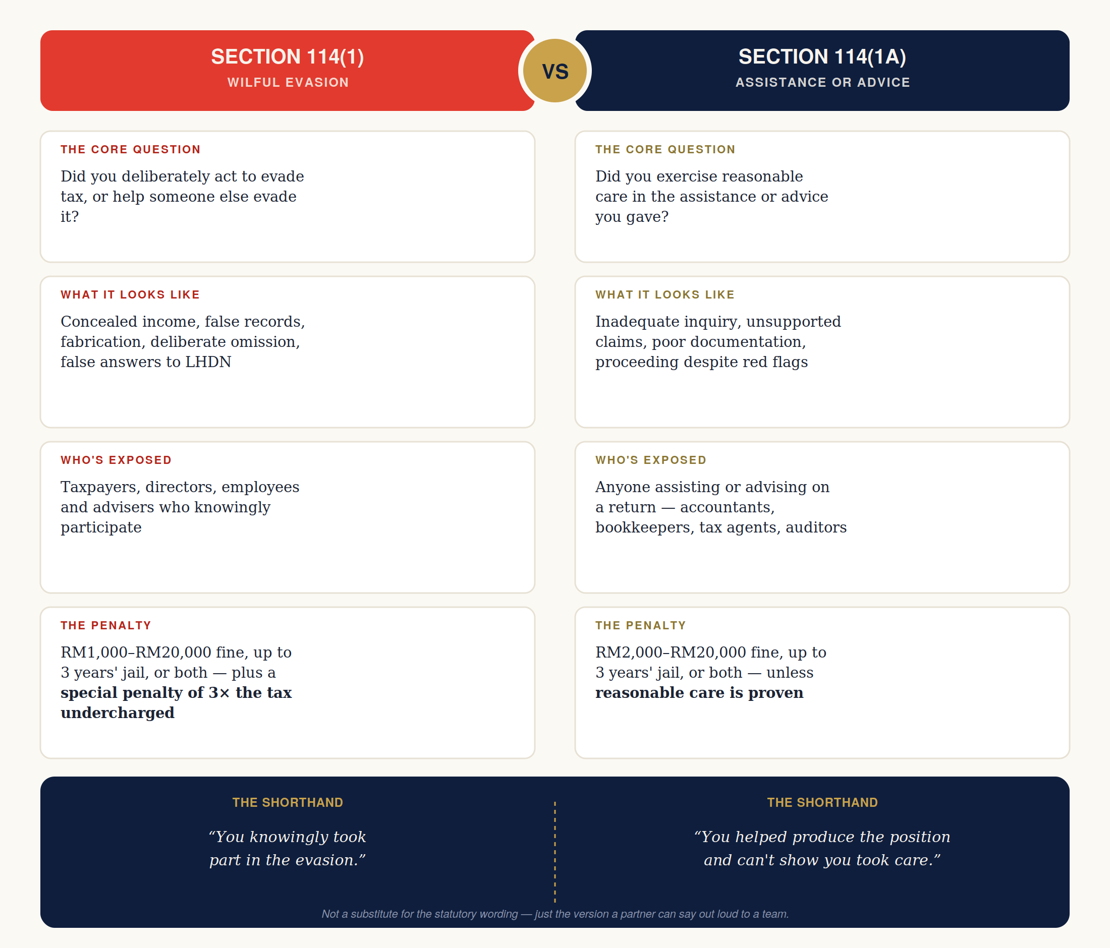 Section 114(1) versus Section 114(1A), side by side.
