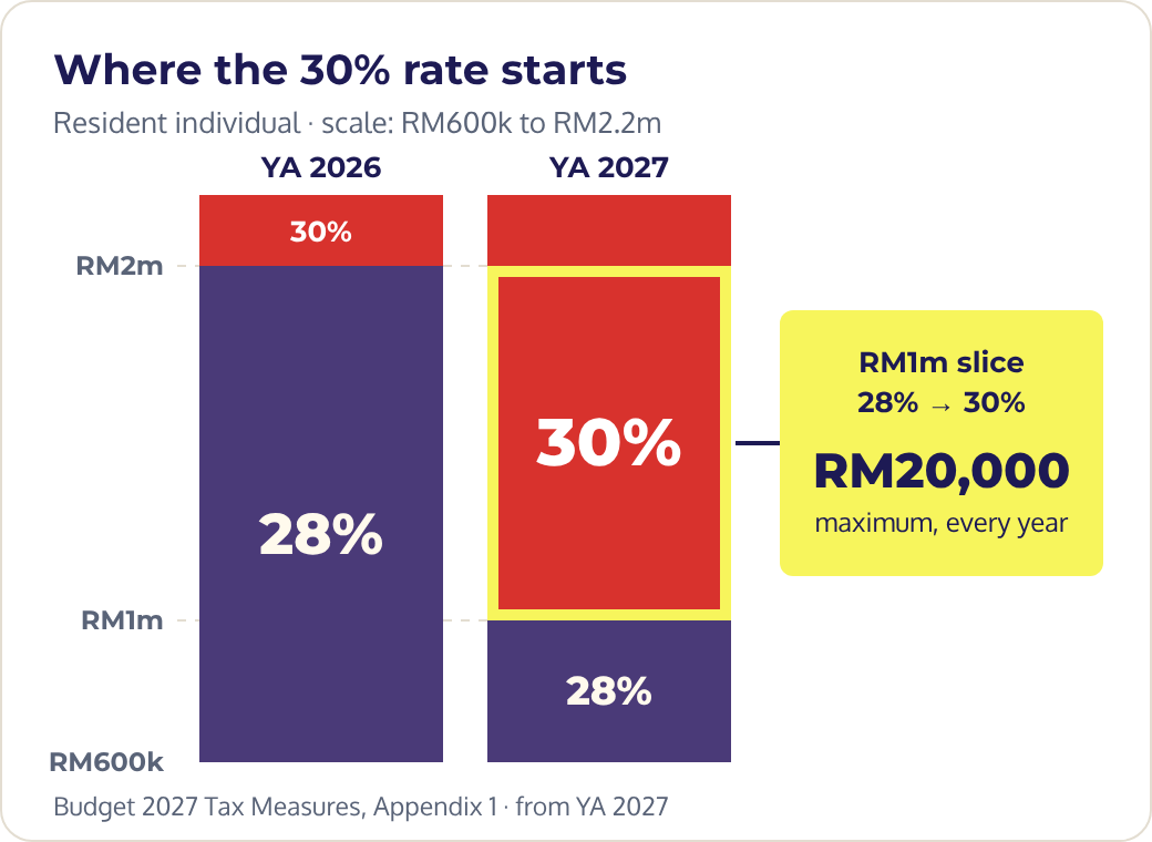 Bar chart: in YA 2027 the RM1 million to RM2 million slice moves from 28% to 30%, worth up to RM20,000 a year
