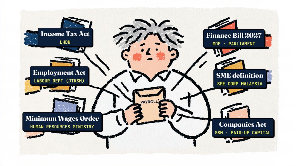 Six rulebooks pulling at one payroll envelope: Income Tax Act, Employment Act, Minimum Wages Order, Finance Bill 2027, SME definition, Companies Act